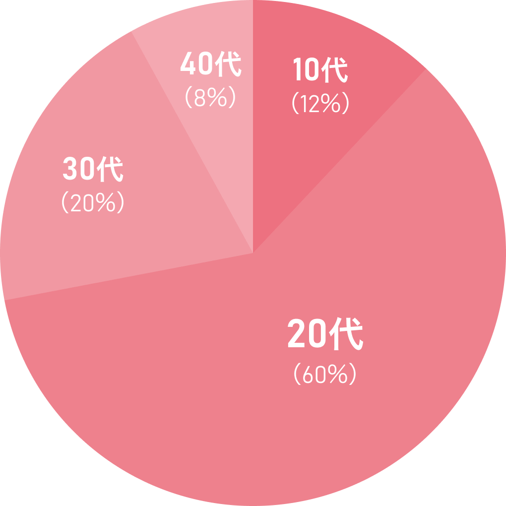 円グラフ：10代（12%）20代（60%） 30代（20%） 40代（8%）