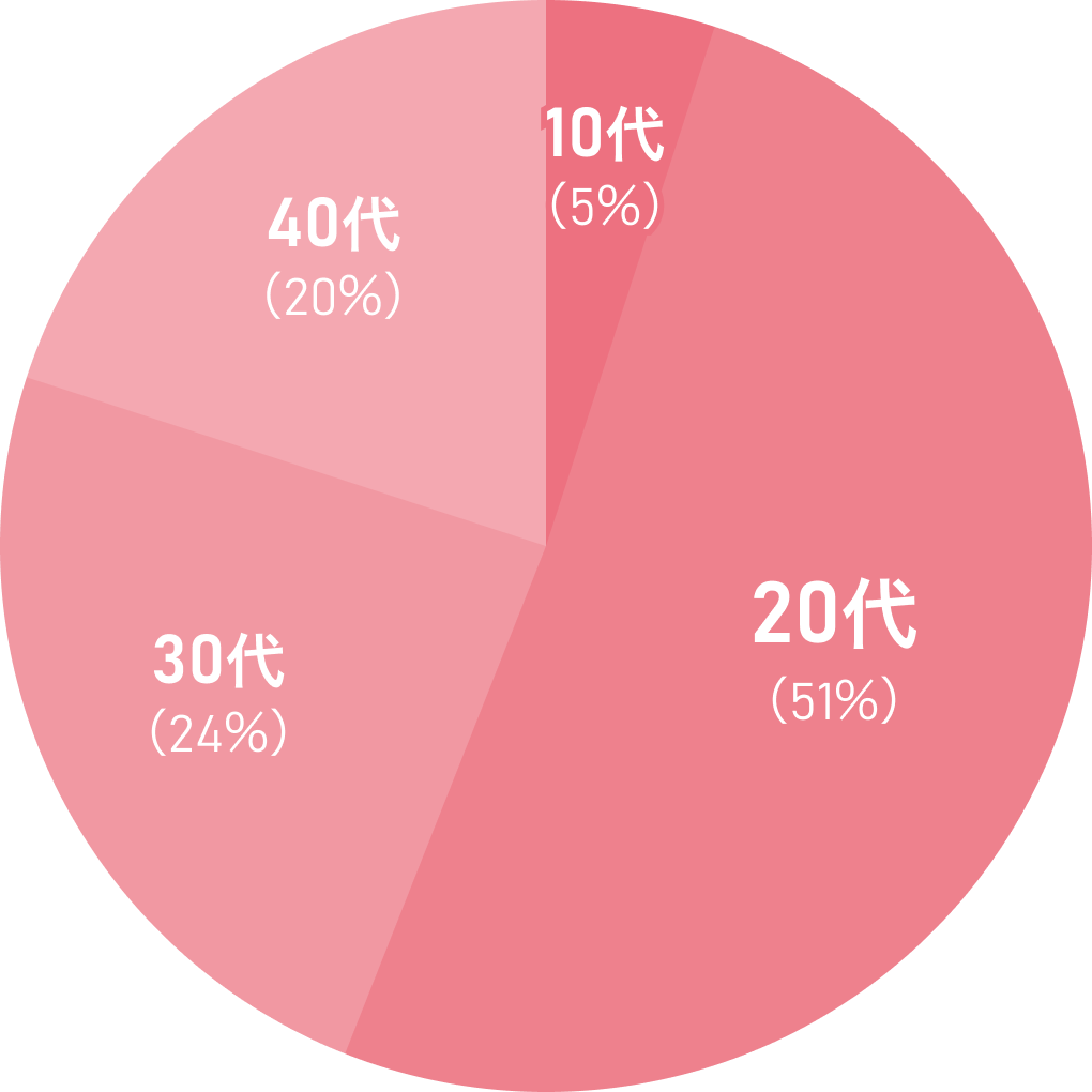 円グラフ：10代（5%）20代（51%） 30代（24%） 40代（20%）